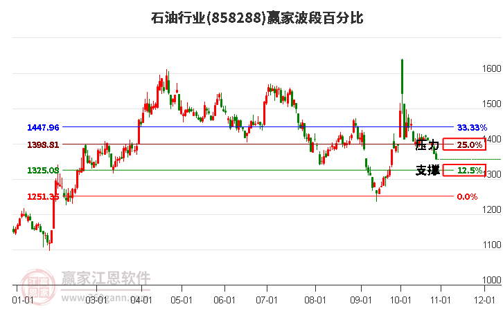 石油行业赢家波段百分比工具