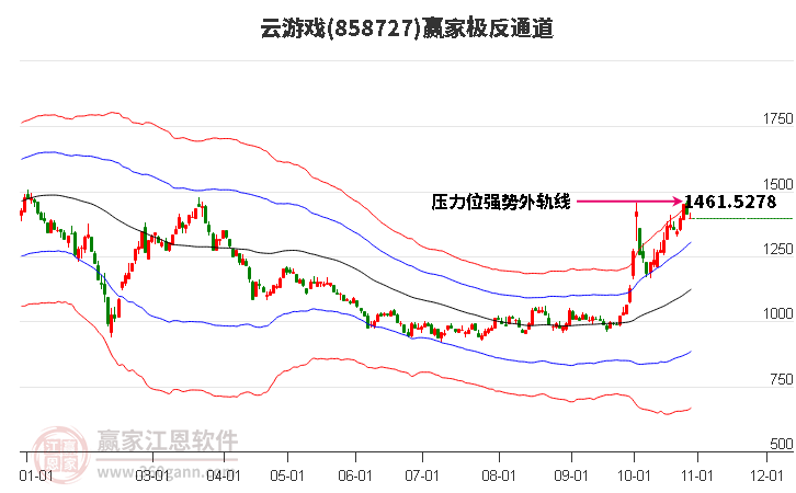 858727云游戏赢家极反通道工具