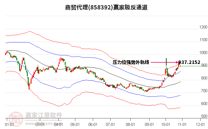 858392商贸代理赢家极反通道工具