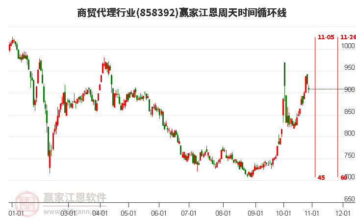 商贸代理行业赢家江恩周天时间循环线工具