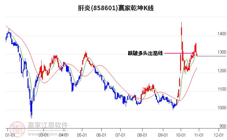 858601肝炎赢家乾坤K线工具