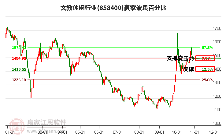 文教休闲行业赢家波段百分比工具