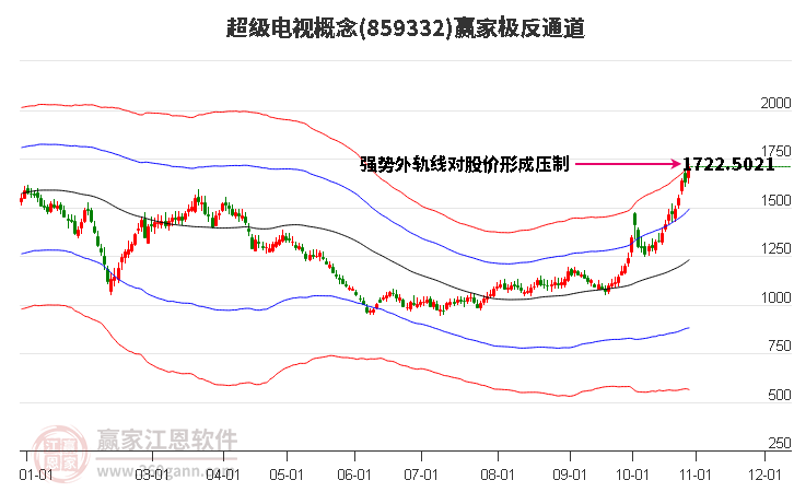 859332超级电视赢家极反通道工具