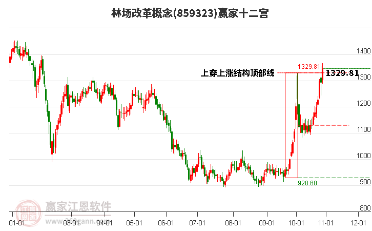 859323林场改革赢家十二宫工具