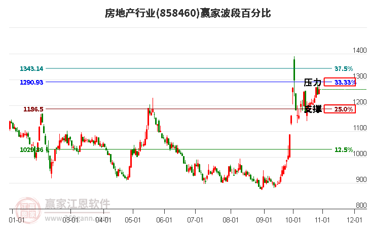 房地产行业赢家波段百分比工具