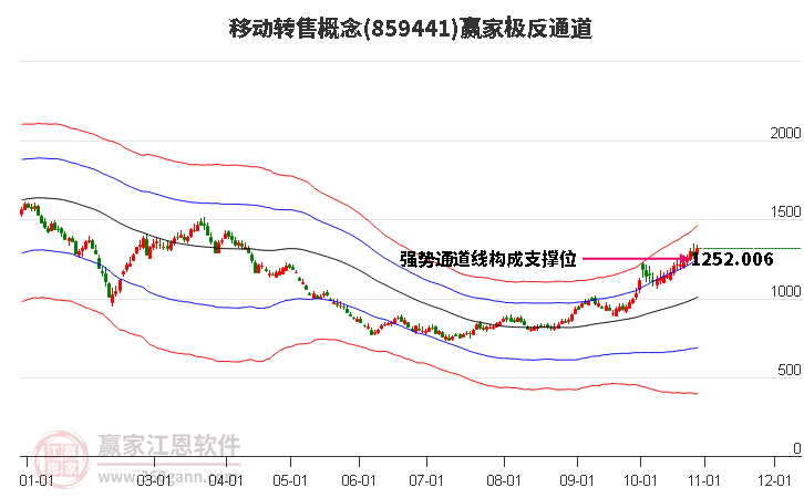 859441移动转售赢家极反通道工具