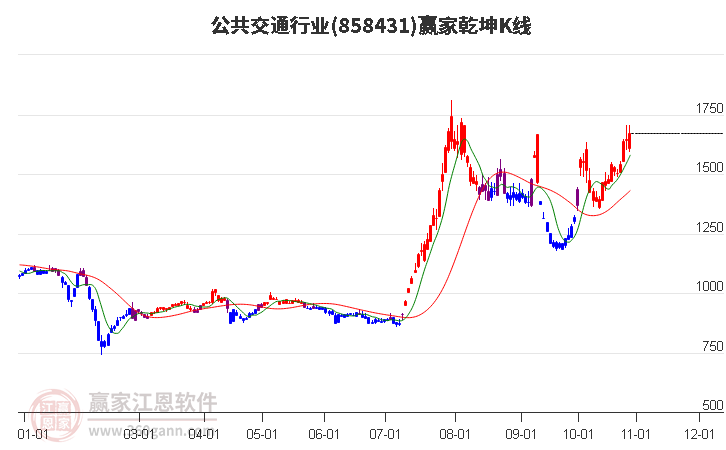 858431公共交通赢家乾坤K线工具