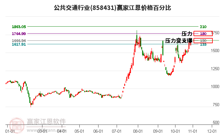 公共交通行业江恩价格百分比工具