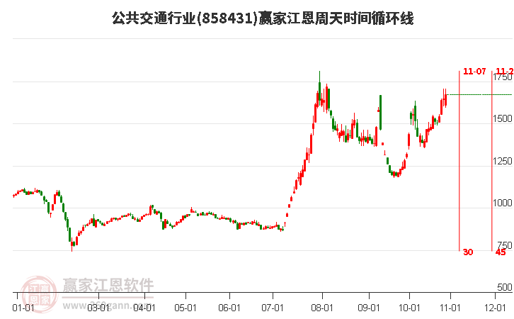 公共交通行业江恩周天时间循环线工具