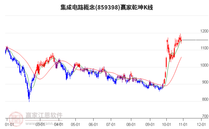 859398集成电路赢家乾坤K线工具