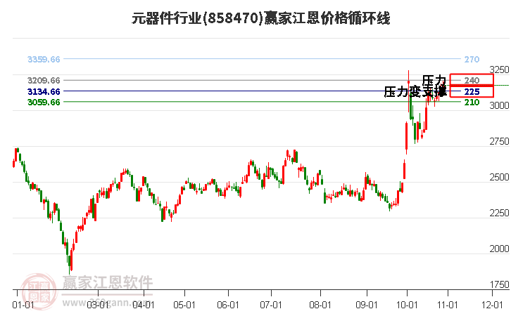 元器件行业江恩价格循环线工具