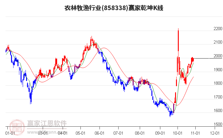 858338农林牧渔赢家乾坤K线工具