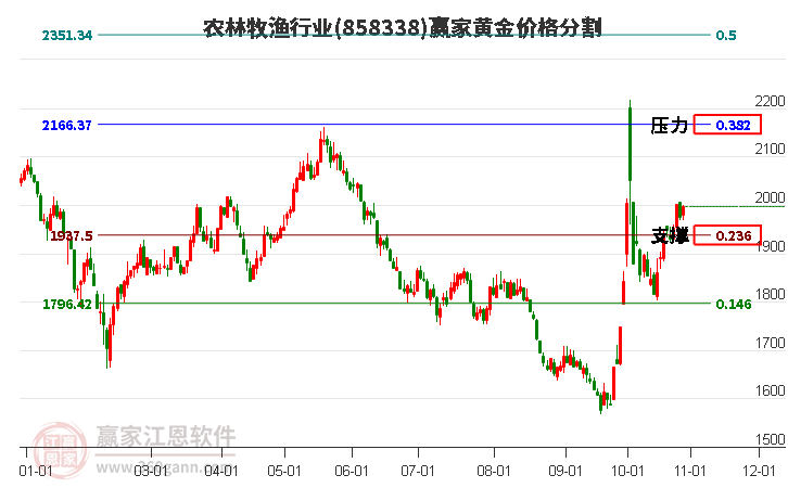 农林牧渔行业黄金价格分割工具