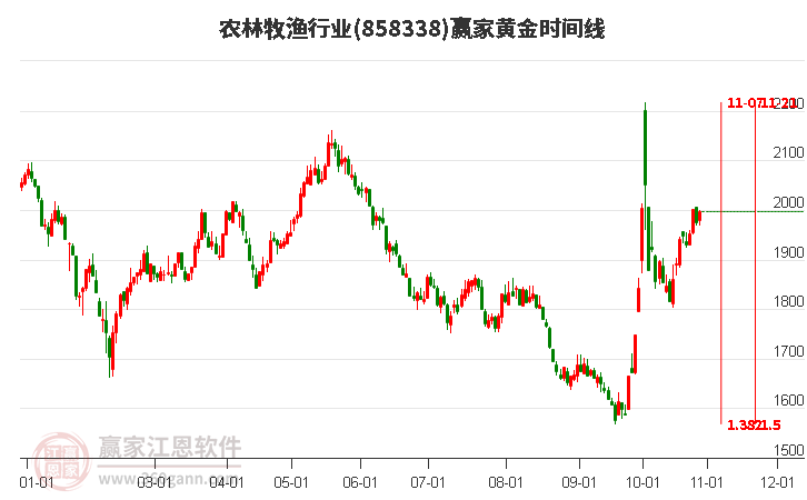 农林牧渔行业黄金时间周期线工具