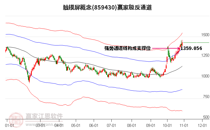 859430触摸屏赢家极反通道工具