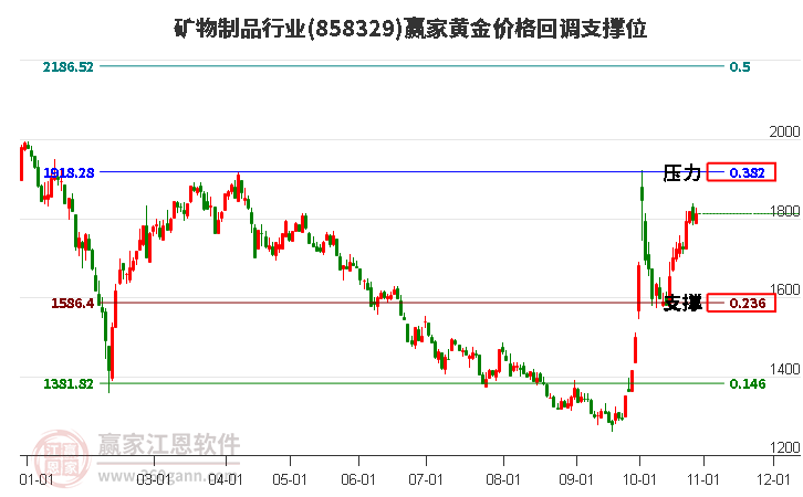 矿物制品行业黄金价格回调支撑位工具