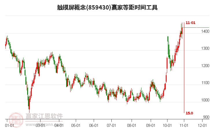 触摸屏概念赢家等距时间周期线工具