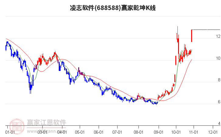 688588凌志軟件贏家乾坤K線工具