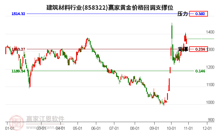 建筑材料行业黄金价格回调支撑位工具