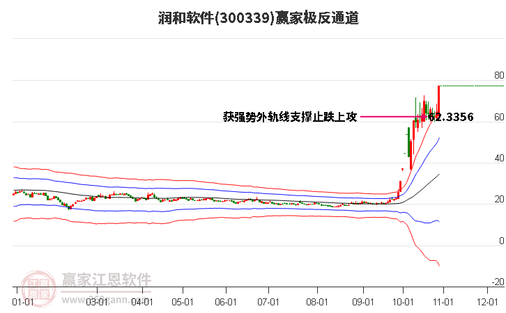 300339润和软件赢家极反通道工具