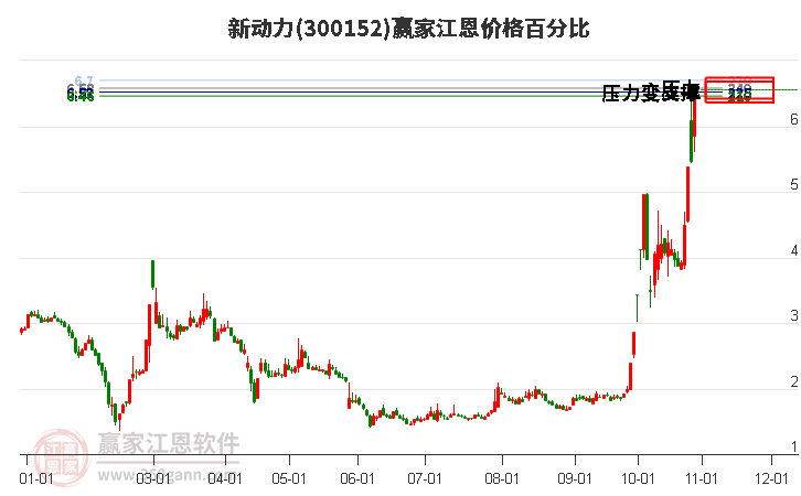 300152新动力江恩价格百分比工具