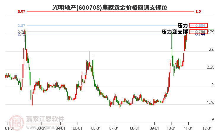 600708光明地产黄金价格回调支撑位工具