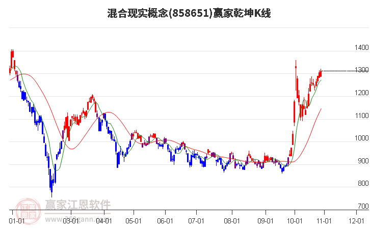 858651混合现实赢家乾坤K线工具