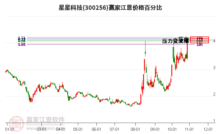 300256星星科技江恩价格百分比工具