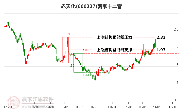 600227赤天化赢家十二宫工具