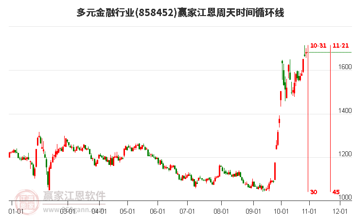 多元金融行业江恩周天时间循环线工具