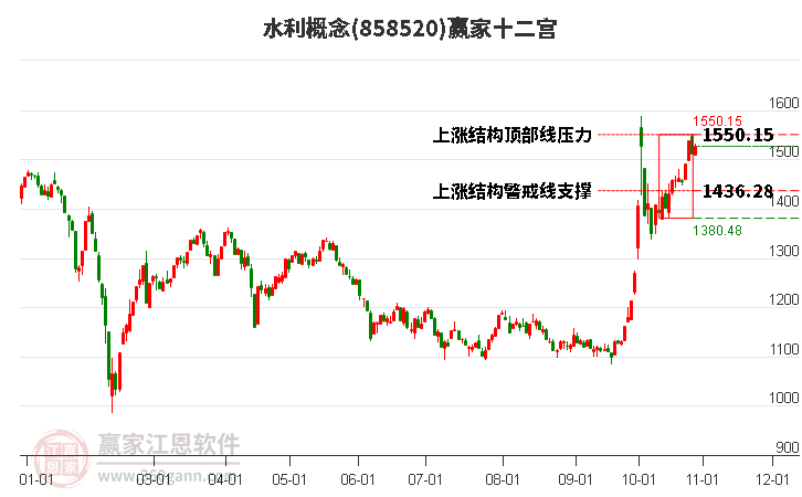 858520水利赢家十二宫工具