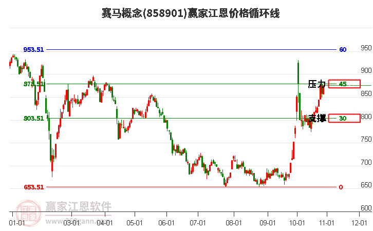 赛马概念江恩价格循环线工具