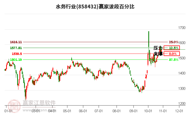 水务行业波段百分比工具