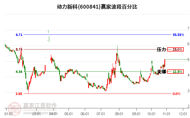 600841动力新科波段百分比工具