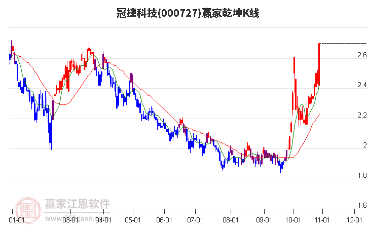 000727冠捷科技赢家乾坤K线工具