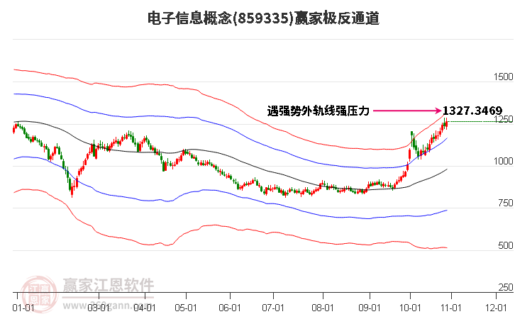 859335电子信息赢家极反通道工具