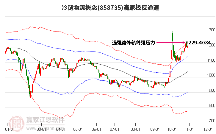 858735冷链物流赢家极反通道工具