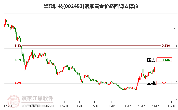 002453华软科技黄金价格回调支撑位工具