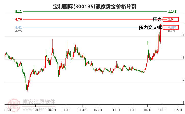 300135宝利国际黄金价格分割工具