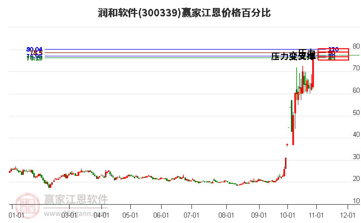 300339润和软件江恩价格百分比工具