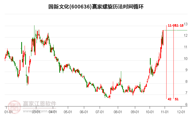 600636国新文化螺旋历法时间循环工具