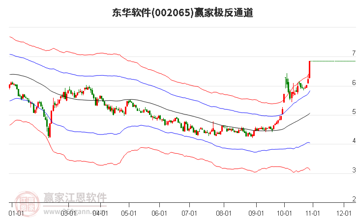 002065东华软件赢家极反通道工具