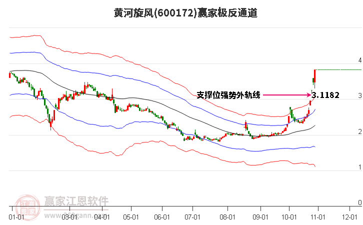 600172黄河旋风赢家极反通道工具