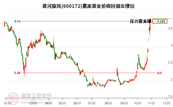 600172黄河旋风黄金价格回调支撑位工具