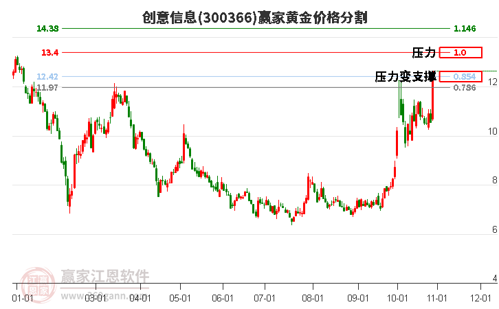 300366创意信息黄金价格分割工具