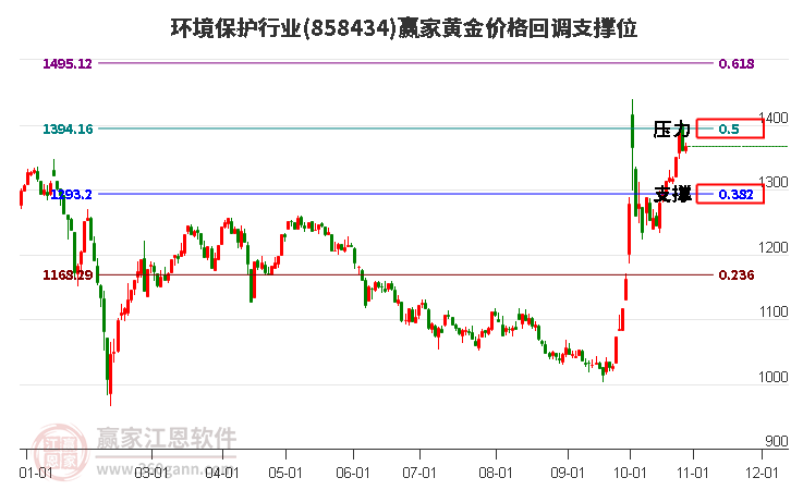 环境保护行业黄金价格回调支撑位工具