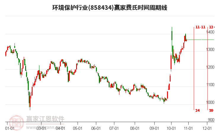 环境保护行业费氏时间周期线工具