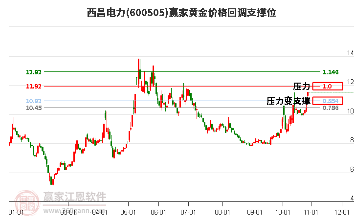 600505西昌电力黄金价格回调支撑位工具