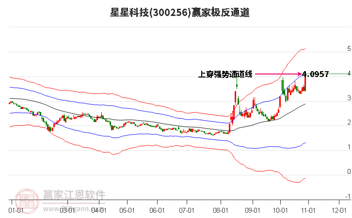 300256星星科技赢家极反通道工具