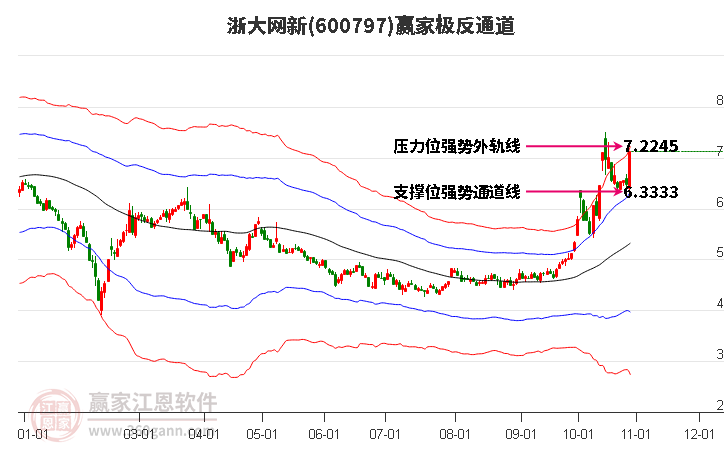 600797浙大網(wǎng)新贏家極反通道工具